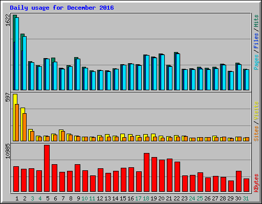 Daily usage for December 2016