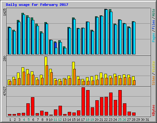 Daily usage for February 2017