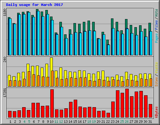 Daily usage for March 2017