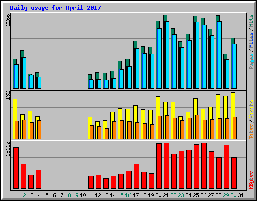 Daily usage for April 2017