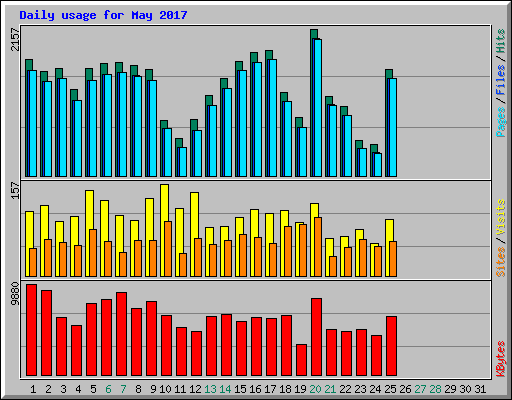 Daily usage for May 2017