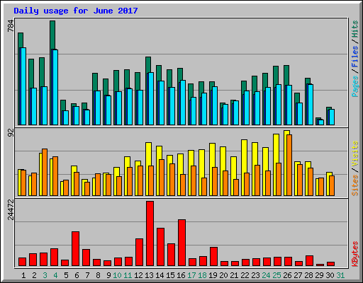 Daily usage for June 2017