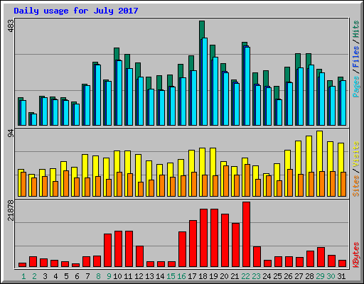 Daily usage for July 2017