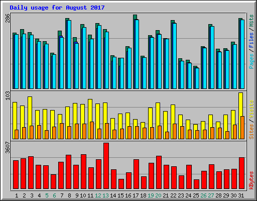 Daily usage for August 2017