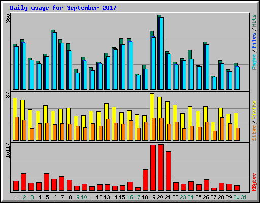 Daily usage for September 2017