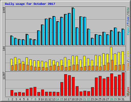 Daily usage for October 2017