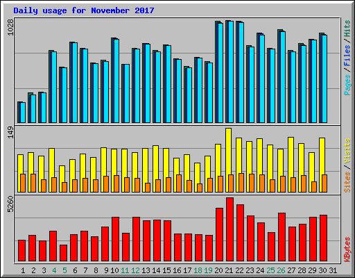 Daily usage for November 2017