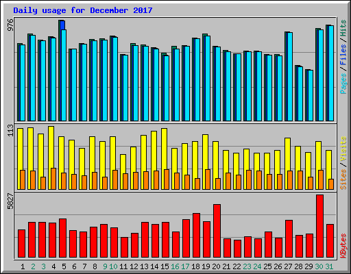 Daily usage for December 2017