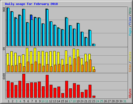 Daily usage for February 2018