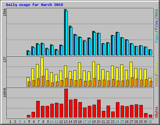 Daily usage for March 2018