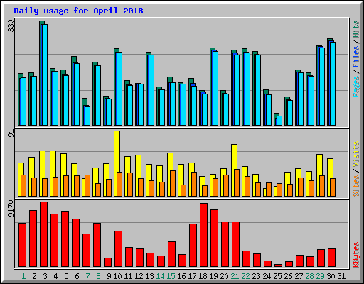 Daily usage for April 2018