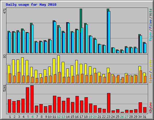 Daily usage for May 2018