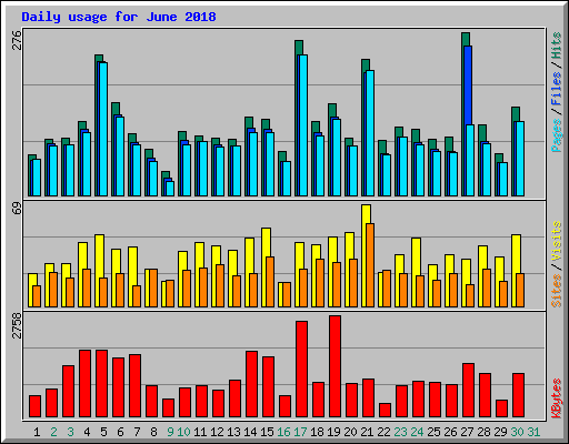 Daily usage for June 2018