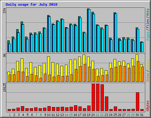 Daily usage for July 2018