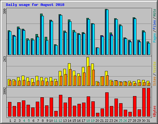 Daily usage for August 2018