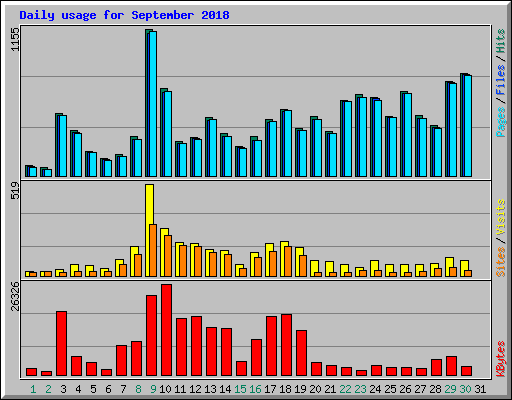 Daily usage for September 2018