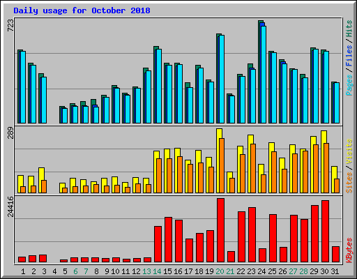 Daily usage for October 2018