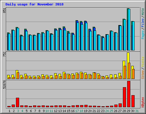 Daily usage for November 2018