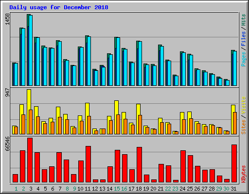Daily usage for December 2018