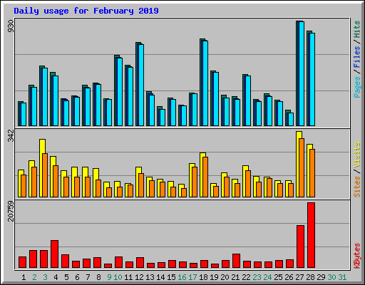 Daily usage for February 2019