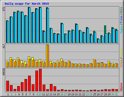 Daily usage for March 2019