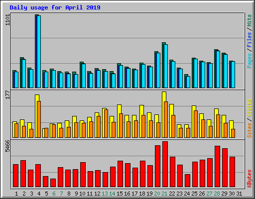 Daily usage for April 2019