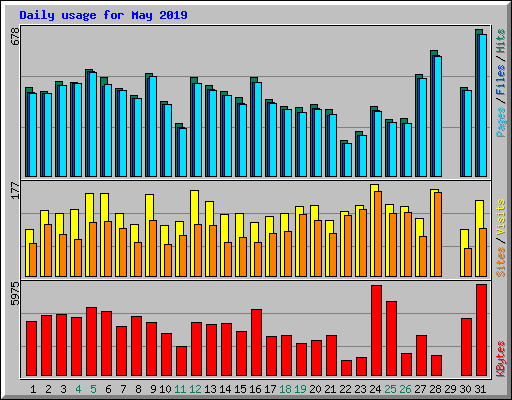 Daily usage for May 2019