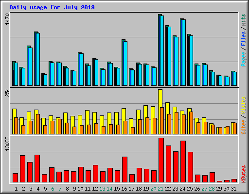 Daily usage for July 2019