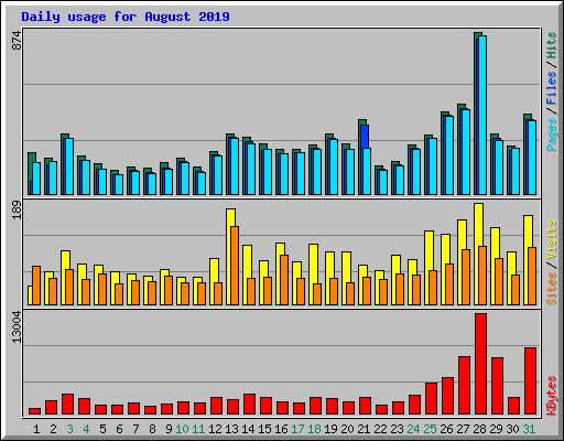 Daily usage for August 2019