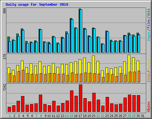 Daily usage for September 2019