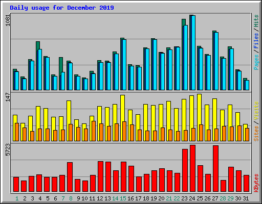 Daily usage for December 2019