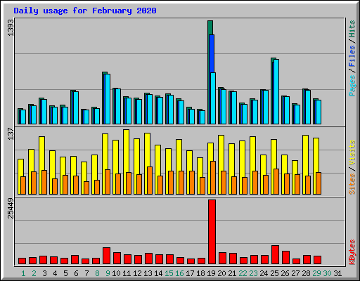 Daily usage for February 2020