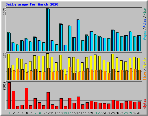 Daily usage for March 2020