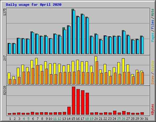 Daily usage for April 2020