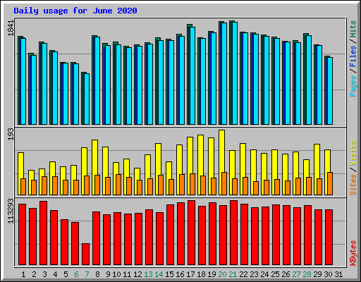 Daily usage for June 2020