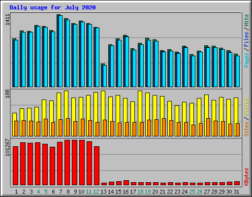 Daily usage for July 2020