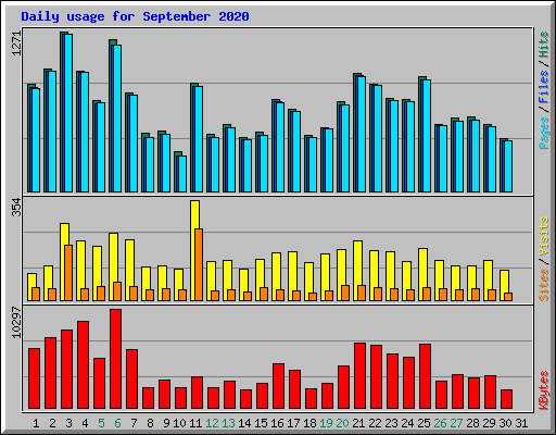 Daily usage for September 2020