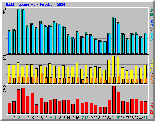 Daily usage for October 2020