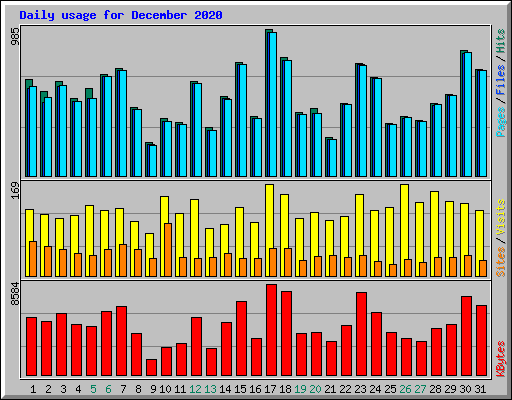 Daily usage for December 2020