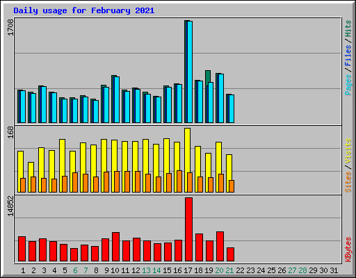 Daily usage for February 2021