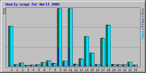 Hourly usage for April 2009