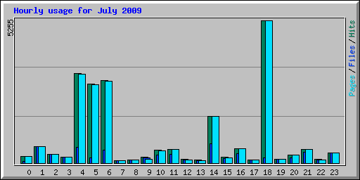 Hourly usage for July 2009