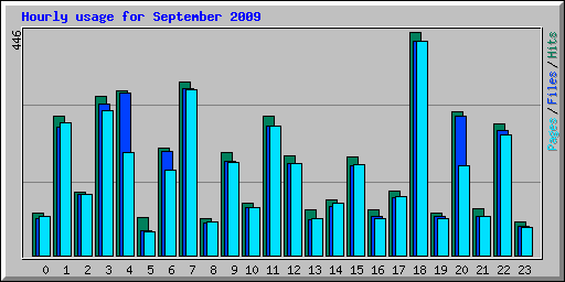 Hourly usage for September 2009