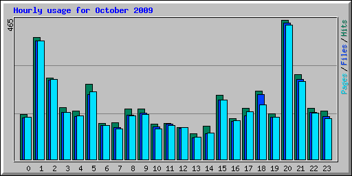 Hourly usage for October 2009