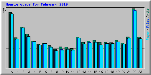 Hourly usage for February 2010