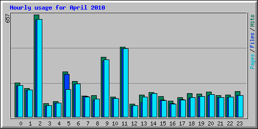 Hourly usage for April 2010