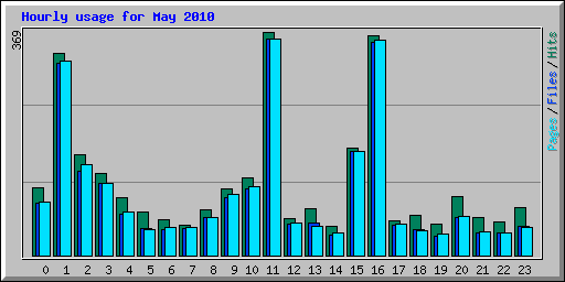 Hourly usage for May 2010