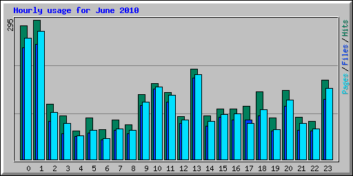 Hourly usage for June 2010