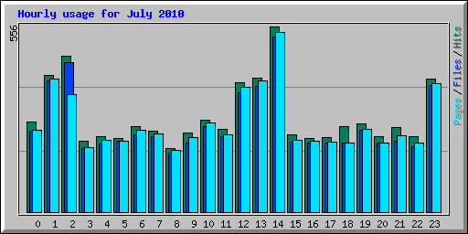 Hourly usage for July 2010