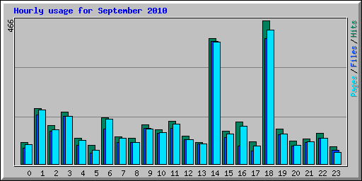 Hourly usage for September 2010